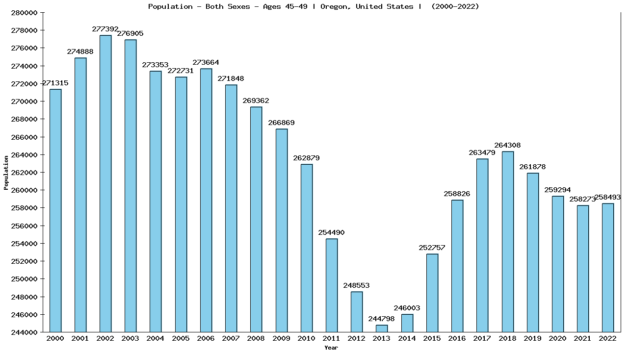 Graph showing Populalation - Male - Aged 45-49 - [2000-2022] | Oregon, United-states